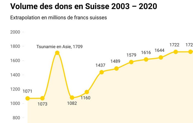Plus de 2 milliards de francs de dons pour les œuvres de bienfaisance